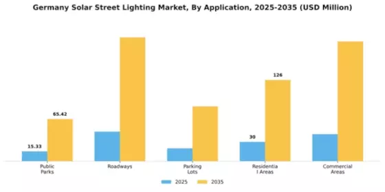 Germany Solar Street Lighting Market Segment Image 0