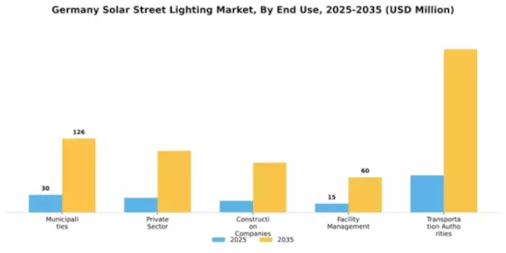 Germany Solar Street Lighting Market Segment Image 1