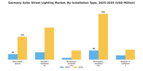 Germany Solar Street Lighting Market Segment Image 2
