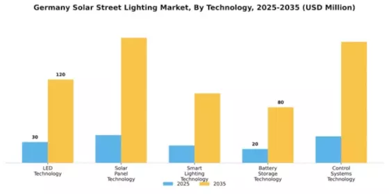 Germany Solar Street Lighting Market Segment Image 3
