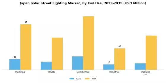 Japan Solar Street Lighting Market Segment Image 1