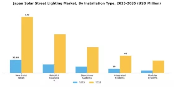 Japan Solar Street Lighting Market Segment Image 2