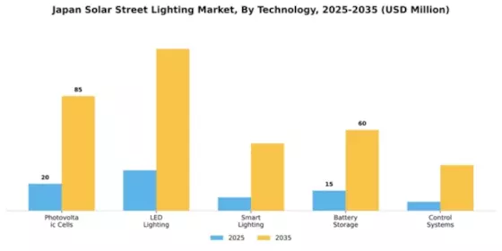 Japan Solar Street Lighting Market Segment Image 3