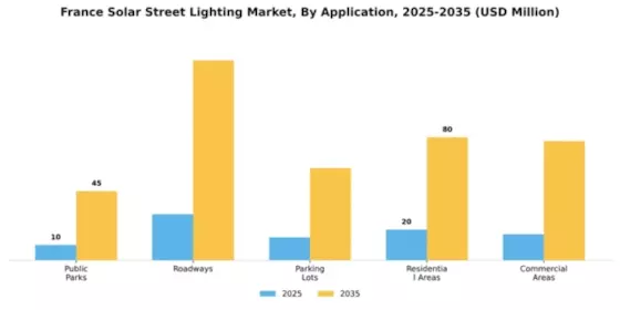 France Solar Street Lighting Market Segment Image 0