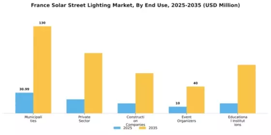 France Solar Street Lighting Market Segment Image 1