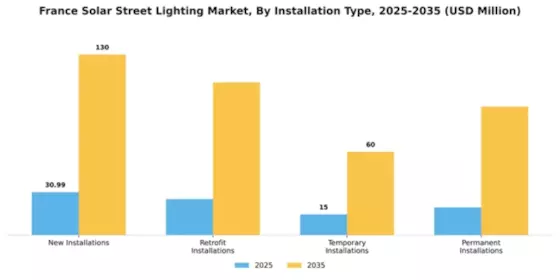 France Solar Street Lighting Market Segment Image 2