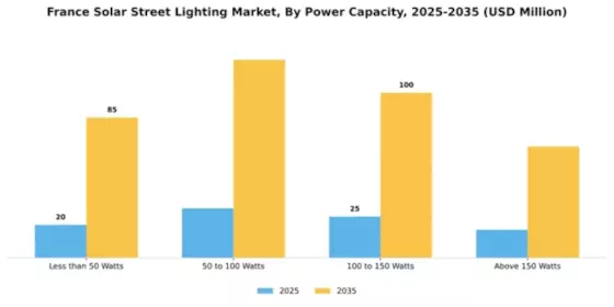 France Solar Street Lighting Market Segment Image 3