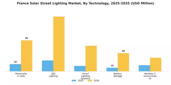 France Solar Street Lighting Market Segment Image 4