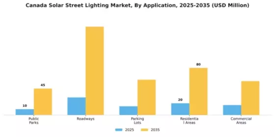 Canada Solar Street Lighting Market Segment Image 0
