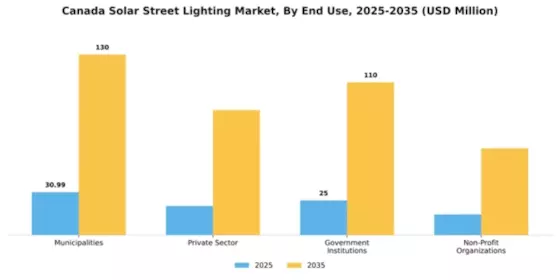 Canada Solar Street Lighting Market Segment Image 1