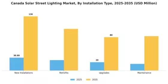 Canada Solar Street Lighting Market Segment Image 2
