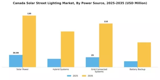 Canada Solar Street Lighting Market Segment Image 3