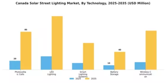 Canada Solar Street Lighting Market Segment Image 4