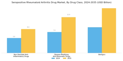 Seropositive Rheumatoid Arthritis Drug Market Segment Image 0