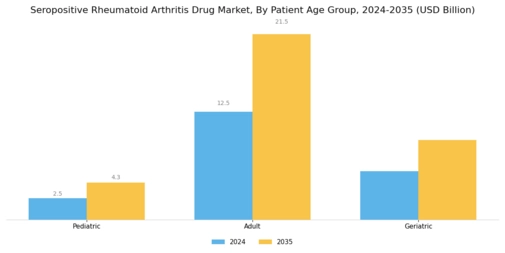 Seropositive Rheumatoid Arthritis Drug Market Segment Image 3