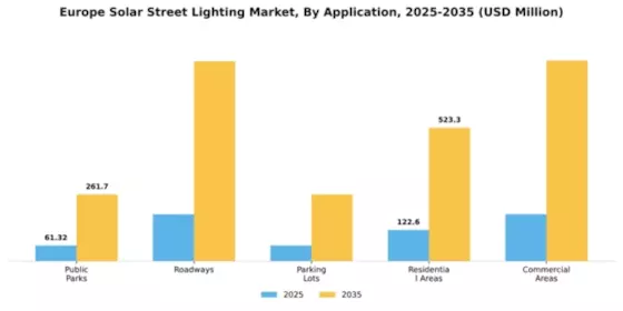 Europe Solar Street Lighting Market Segment Image 0