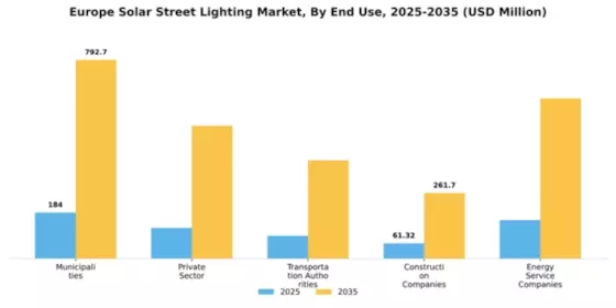 Europe Solar Street Lighting Market Segment Image 1