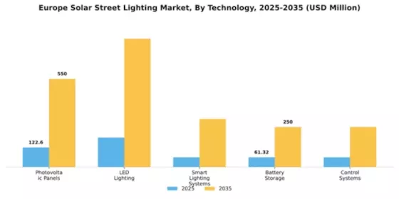Europe Solar Street Lighting Market Segment Image 3