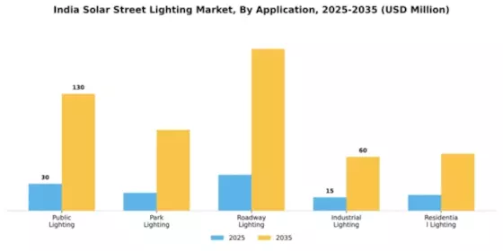 India Solar Street Lighting Market Segment Image 0