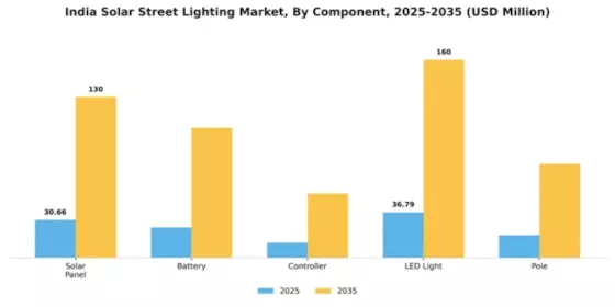 India Solar Street Lighting Market Segment Image 1