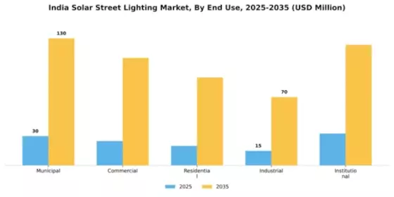 India Solar Street Lighting Market Segment Image 2