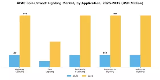 APAC Solar Street Lighting Market Segment Image 0