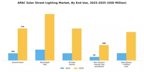 APAC Solar Street Lighting Market Segment Image 1