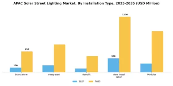 APAC Solar Street Lighting Market Segment Image 2