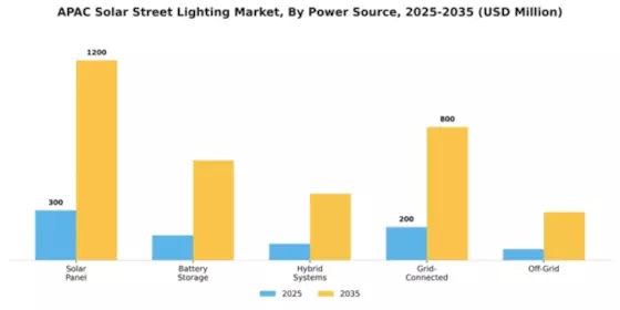 APAC Solar Street Lighting Market Segment Image 3