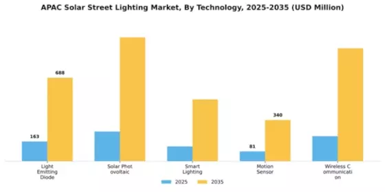 APAC Solar Street Lighting Market Segment Image 4