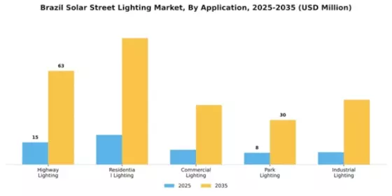 Brazil Solar Street Lighting Market Segment Image 0