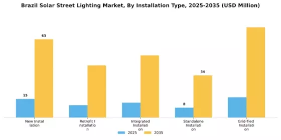 Brazil Solar Street Lighting Market Segment Image 2