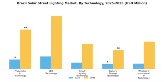 Brazil Solar Street Lighting Market Segment Image 3
