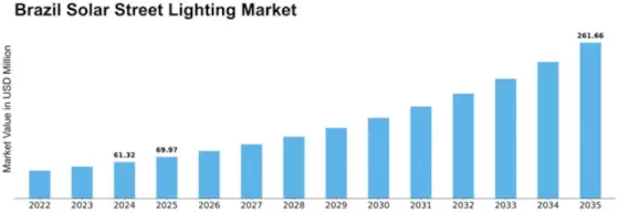 Brazil Solar Street Lighting Market Size