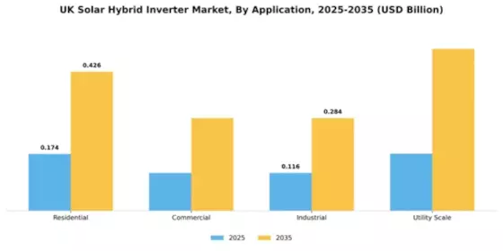 UK Solar Hybrid Inverter Market Segment Image 0