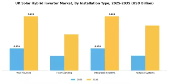 UK Solar Hybrid Inverter Market Segment Image 1