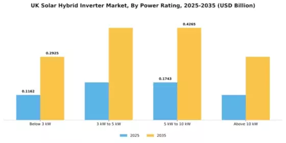 UK Solar Hybrid Inverter Market Segment Image 2