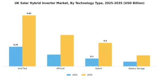 UK Solar Hybrid Inverter Market Segment Image 3