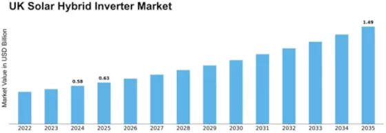 UK Solar Hybrid Inverter Market Size