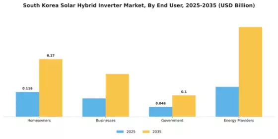 South Korea Solar Hybrid Inverter Market Segment Image 1