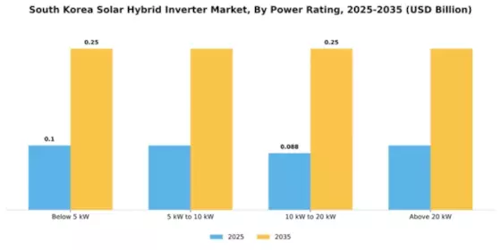 South Korea Solar Hybrid Inverter Market Segment Image 2