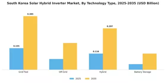 South Korea Solar Hybrid Inverter Market Segment Image 3