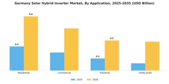 Germany Solar Hybrid Inverter Market Segment Image 0