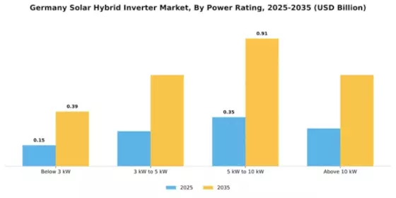 Germany Solar Hybrid Inverter Market Segment Image 2