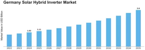 Germany Solar Hybrid Inverter Market Size