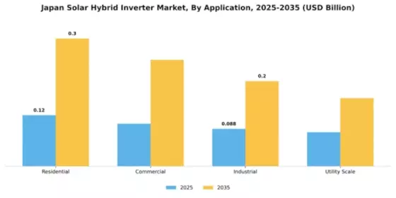 Japan Solar Hybrid Inverter Market Segment Image 0