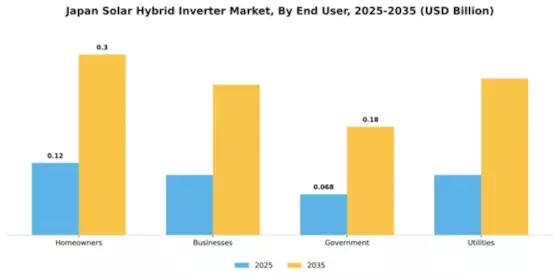 Japan Solar Hybrid Inverter Market Segment Image 1