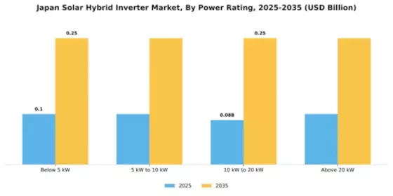 Japan Solar Hybrid Inverter Market Segment Image 2