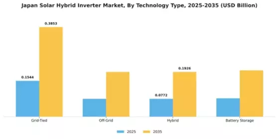 Japan Solar Hybrid Inverter Market Segment Image 3