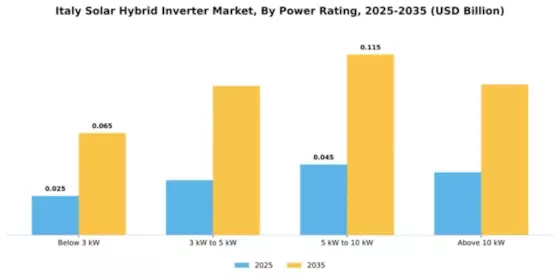 Italy Solar Hybrid Inverter Market Segment Image 2